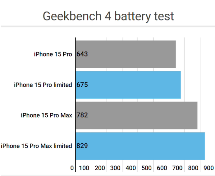 宁蒗apple维修站iPhone15Pro的ProMotion高刷功能耗电吗