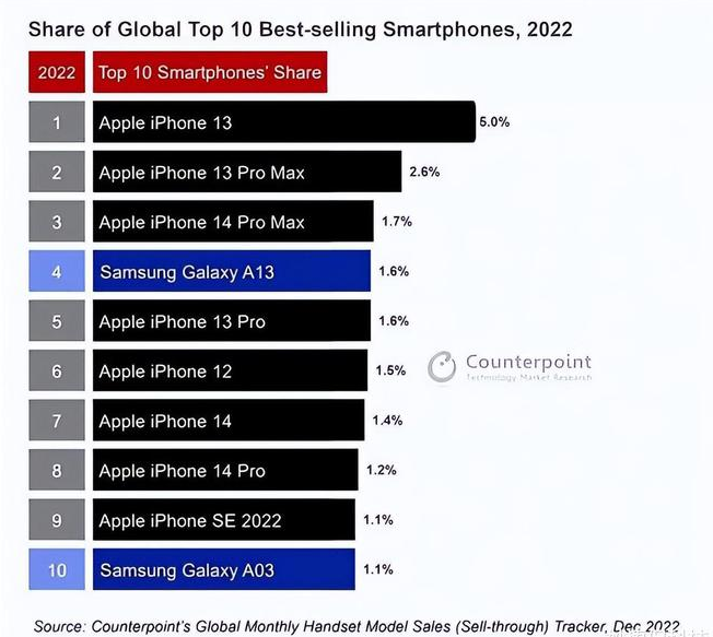 宁蒗苹果维修分享:为什么iPhone14的销量不如iPhone13? 