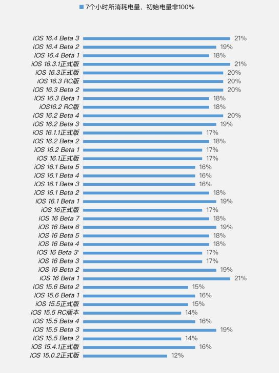 宁蒗苹果手机维修分享iOS 16.4 Beta 3续航跑分等测试结果汇总 