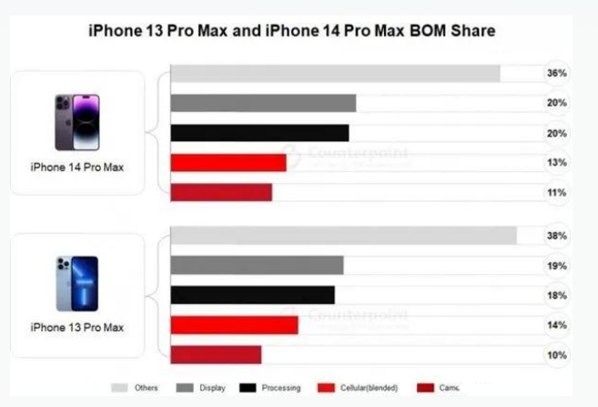 宁蒗苹果手机维修分享iPhone 14 Pro的成本和利润 