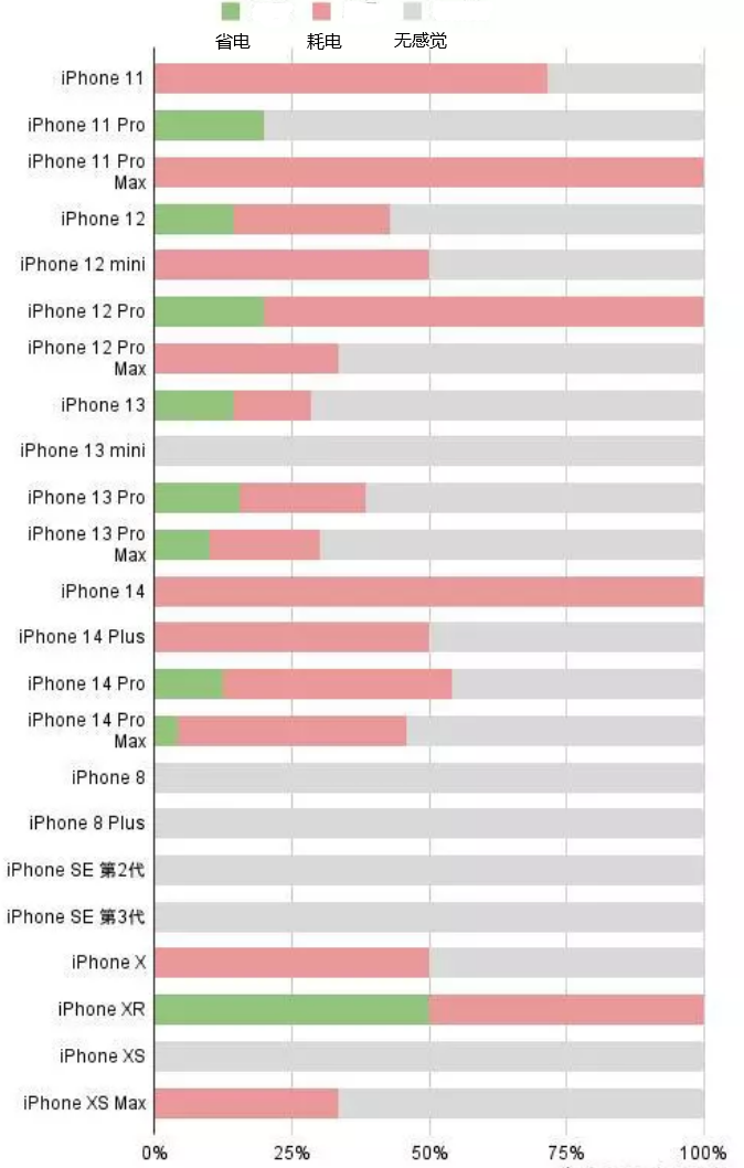 宁蒗苹果手机维修分享iOS16.2太耗电怎么办？iOS16.2续航不好可以降级吗？ 