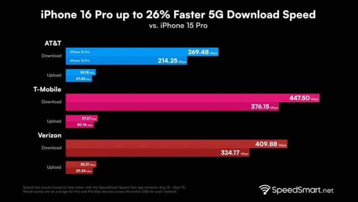 宁蒗苹果手机维修分享iPhone 16 Pro 系列的 5G 速度 