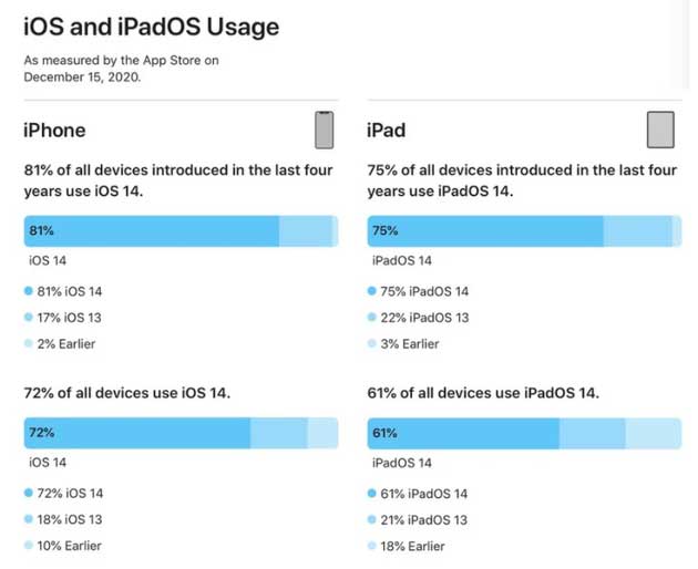 宁蒗苹果手机维修分享有多少用户更新了 iOS 14 